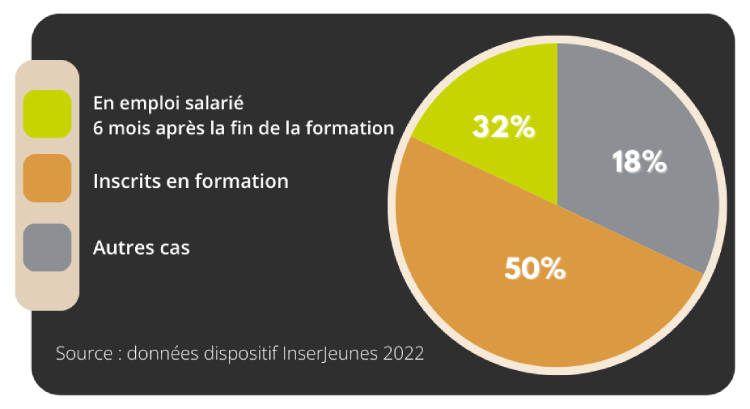 Debouches Bts Ndrc
32% en emploi salarié 6 mois après la fin de la formation
50% Inscrits en formation
18% Autres cas
source : données dispositif InserJeunes 2022